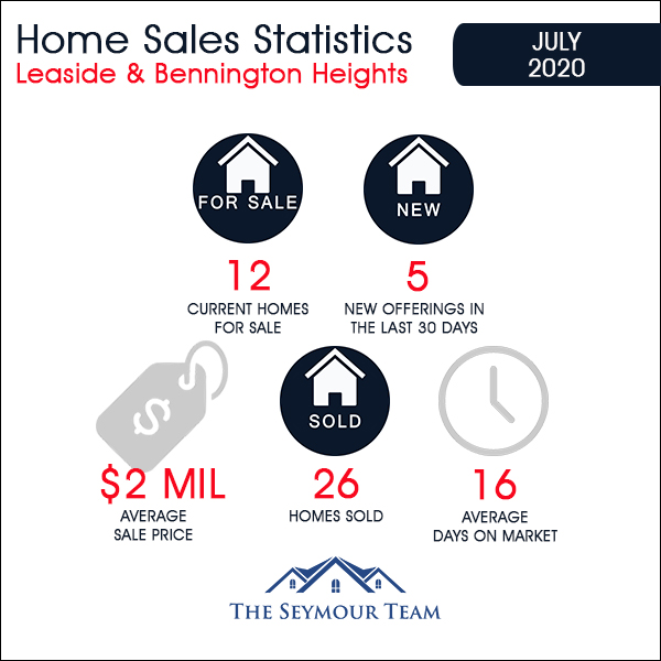 Leaside & Bennington Heights Home Sales Statistics for July 2020 | Jethro Seymour, Top Midtown Toronto Real Estate Broker